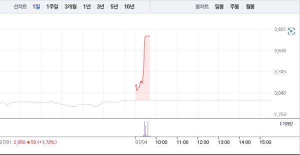 에스와이, 오전 갑작스런 상한가…공매도 수량 0주