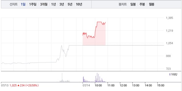 지더블유바이텍, 전날 이어 2거래일 연속 상한가…공매도 수량 0주