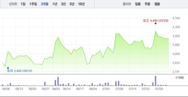 세림B&G, 5거래일만에 7% 급등…4000원선 재돌파