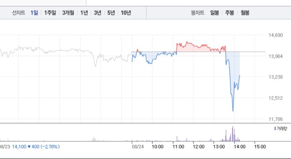 뉴지랩파마, 오후 갑작스런 7% 급락…3거래일 연속 하락
