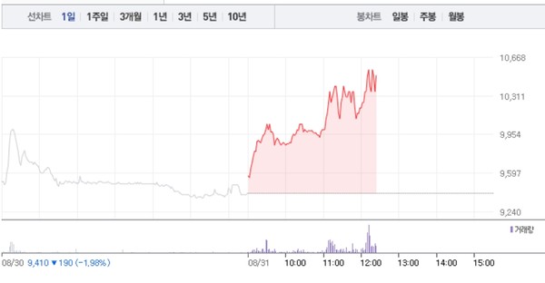 영풍정밀, 가파른 상승세로 10% 급등…1만원선 재돌파