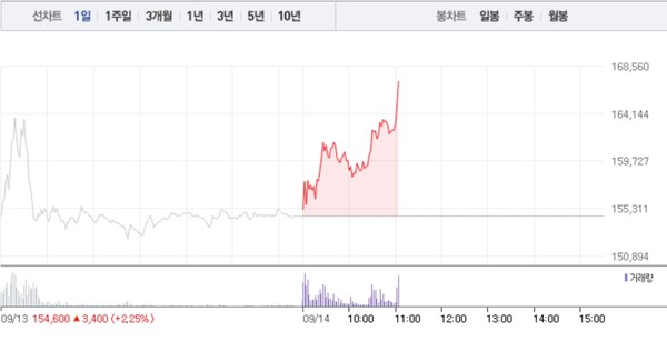 성일하이텍, 5거래일 연속 상승에 8% 급등…52주 최고가 경신