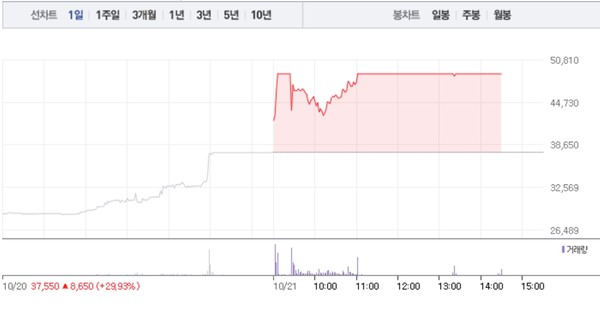 [상한가 종목] 경동인베스트 마감, 뒤이어 샤페론-삼륭물산 상한가