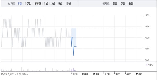 한화솔루션·신성이엔지, 모두 하락세…특히 한화솔루션 4거래일 연속 하락에 3% 낙폭