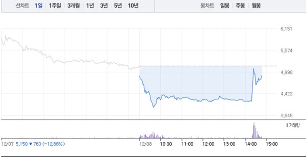 다이나믹디자인, 6거래일 연속 하락세…5100원선 유지