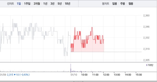 드림시큐리티·라온시큐어, 블록체인 관련주 모두 상승…특히 드림시큐리티 5거래일 연속 상승