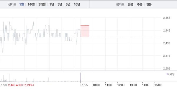 드림시큐리티·라온시큐어, 블록체인 관련주 3거래일 연속 상승…특히 드림시큐리티 2% 상승