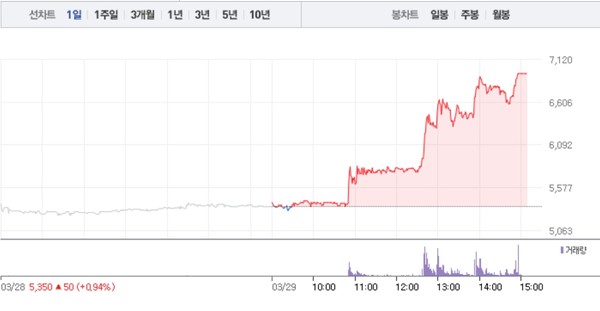 BGF에코머티리얼즈, 갑작스런 상한가…3거래일 연속 상승세