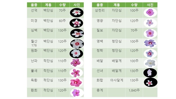 바다향기수목원, 식목일 맞아 무궁화원 조성…나라꽃 바로 알기 교육의 장 활용