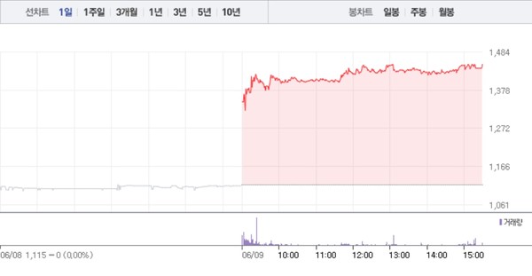 [상한가 종목] 현대바이오-한국전자홀딩스 이어 라이온켐텍-나라셀라-압타머사이언스 상한가 마감