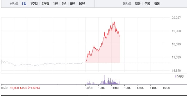 한양이엔지, 5거래일 연속 상승에 12% 급등…52주 최고가 경신