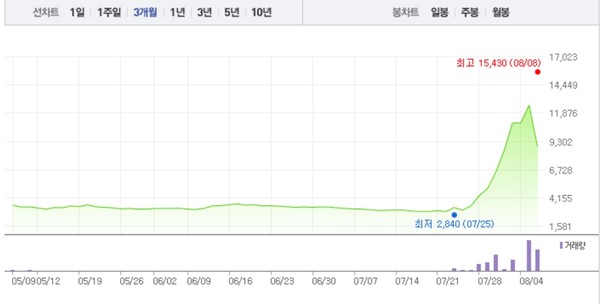 서남·덕성, 초전도체 관련주 전날 하한가 이어 급락…특히 서남 14% 급락