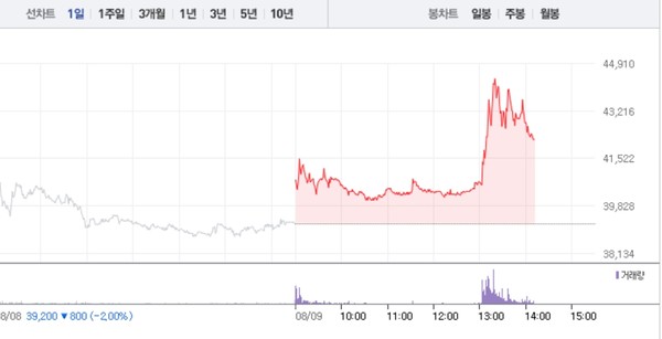 가온칩스, 6거래일만에 8% 급등…4만2000원선 재돌파