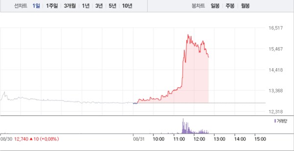 금양그린파워, 오전 갑작스런 18% 급등…1만5000원선 재돌파