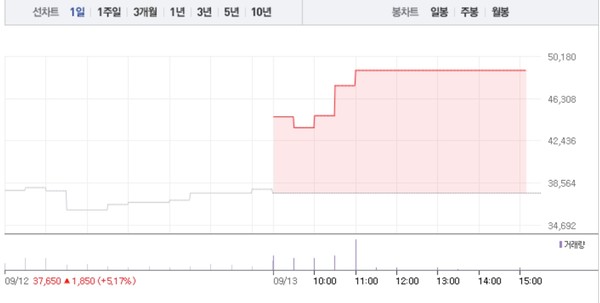 [상한가 종목] 에이스테크-이원컴포텍 이어 머큐리-노루홀딩스우-애드바이오텍 등 상한가 마감