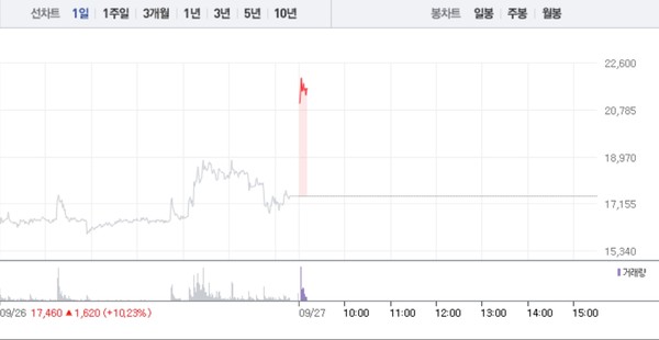 동신건설, 3거래일 연속 상승에 23% 급등…2만1000원선 재돌파