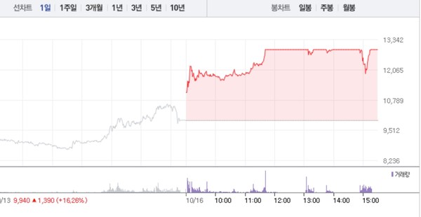 [상한가 종목] LS네트웍스-대성에너지 이어 한창산업-제이아이테크 등 상한가 마감