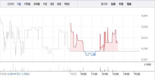 메가엠디‧비상교육, 교육 관련주 상승에 급등…특히 메가엠디 19% 급등