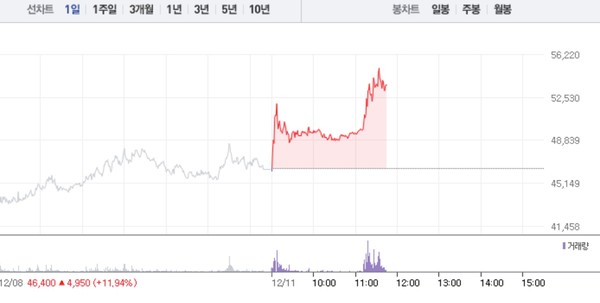에이직랜드, 전날 이어 17% 급등...5만4000원선 재돌파