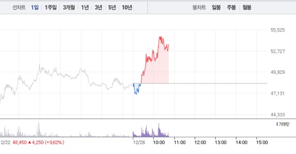 에이직랜드, 전날 이어 11% 급등...5만3000원선 재돌파
