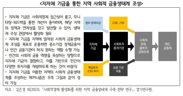 경기연구원, 사회적경제 활성화 위해 경기도형 사회적 금융 생태계 조성해야
