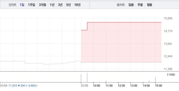[상한가 종목] 폴라리스오피스-이스트소프트 이어 유유제약2우B 상한가 마감