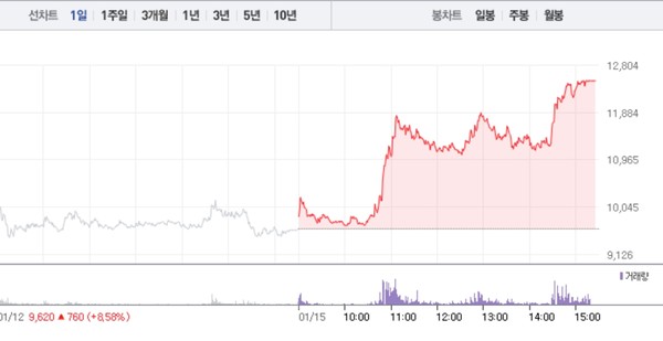 [상한가 종목] 대성에너지-에이스테크 이어 LG헬로비젠-동방-한일진공 상한가 마감