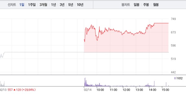 [상한가 종목] 참엔지니어링-서남 이어 덕성-한국컴퓨터-씨씨에스 등 상한가 마감
