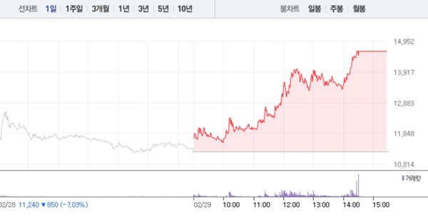 [상한가 종목] 에스피소프트-컴퍼니케이 이어 스톤브릿지벤처스 상한가 마감