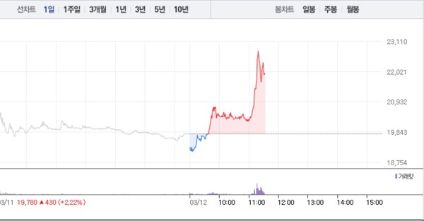티이엠씨, 4거래일 연속 상승에 10% 급등…2만1000원선 재돌파