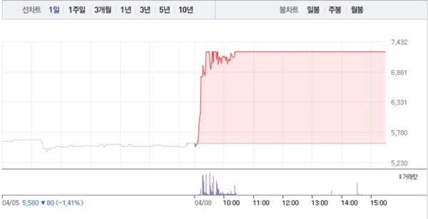 [상한가 종목] 제이앤티씨-세기상사 이어 스튜디오미르 상한가 마감