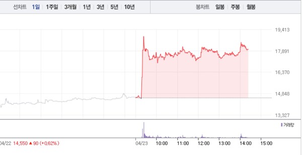 마이크로투나노, 전날 상승 이어 24% 급등…1만8000원선 재돌파