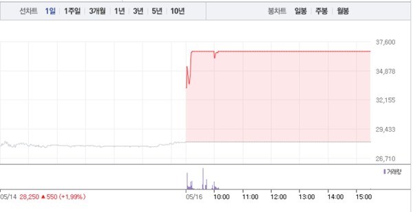 [상한가 종목] 한국화장품제조-한국화장품 이어 스카이문스테크놀로지 상한가 마감