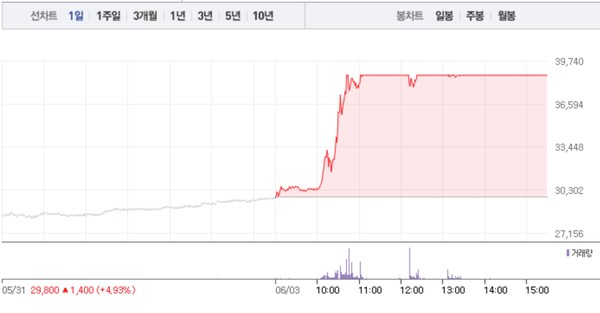 [상한가 종목] 대성에너지-한국석유 이어 한국가스공사-흥구석유 등 상한가 마감