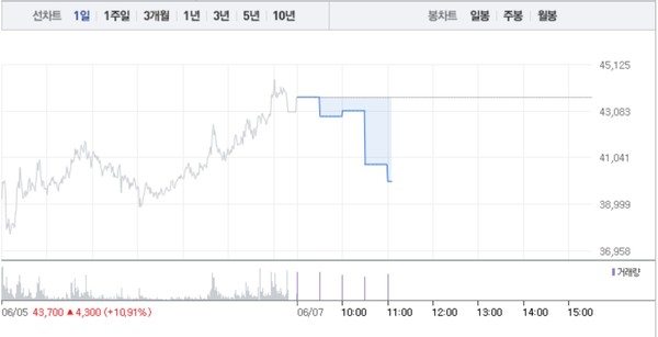 대성에너지 11% 급락 이어 한국가스공사·한국석유 6~9% 급락