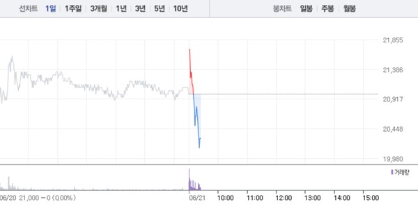 서연이화, 보합 하루만에 5% 급락…2만원선 무너지나