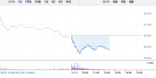 한국가스공사, 전날 이어 6% 급락…5만6000원선 밑으로