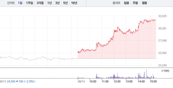 [상한가 종목] HD현대에너지솔루션-셀리드 이어 태성-셀레믹스 등 상한가 마감