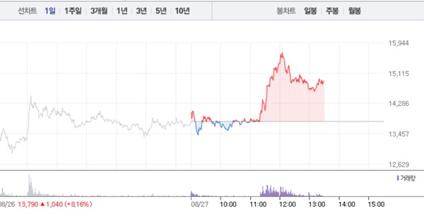 한선엔지니어링, 3거래일 연속 상승에 8% 급등…1만5000원선 재돌파 눈앞