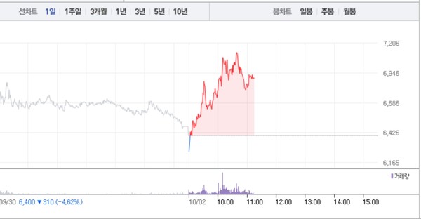 뉴프렉스, 하락 하루만에 7% 급등…6800원선 재돌파