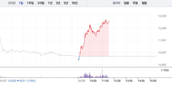 와이씨, 하락 하루만에 14% 급등…1만2000원선 재돌파