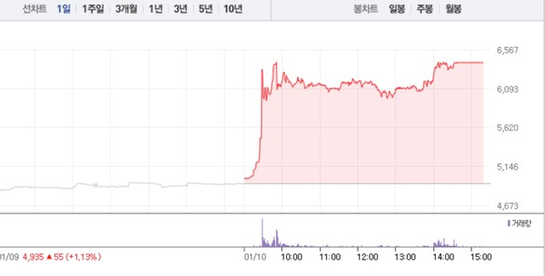 [상한가 종목] 위닉스-휴맥스홀딩스 이어 파인테크닉스-예선테크 상한가 마감