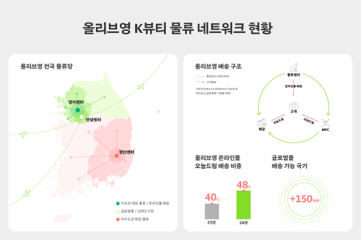 CJ올리브영, 비수도권 물류 허브 경산센터 본격 가동