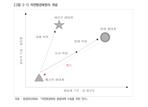 경기연구원, 경기도 자연환경복원 추진 방안 제시…2030년까지 훼손된 자연환경 30% 이상 복원