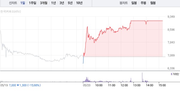 [상한가 종목] 평화홀딩스-평화산업 이어 씨에스베어링-삼륭물산 등 상한가 마감