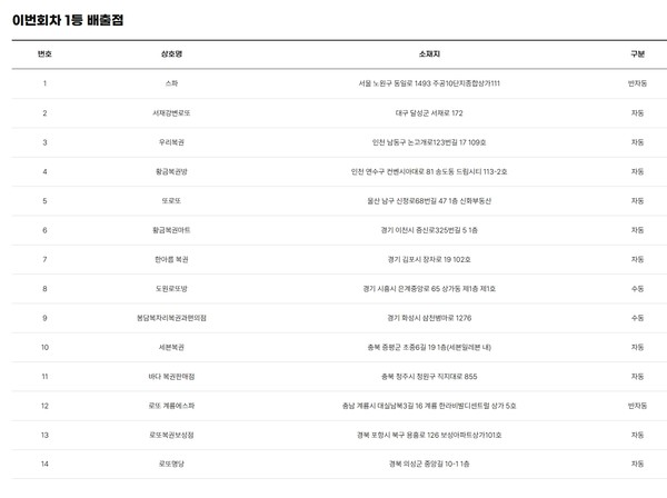 로또 1220회 당첨번호, 21억 주인공은?…경기도에서 1등 4명 나와
