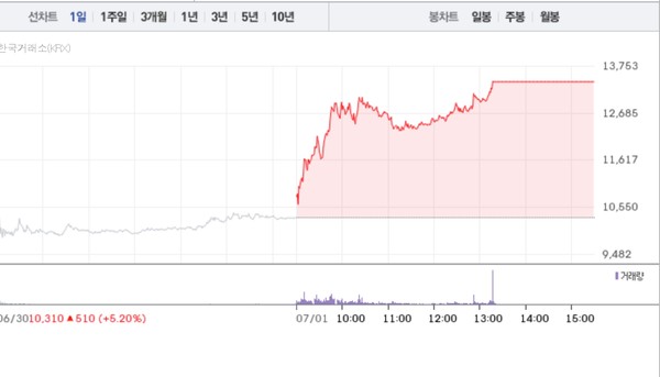 대원전선 금호건설 위메이드 상한가