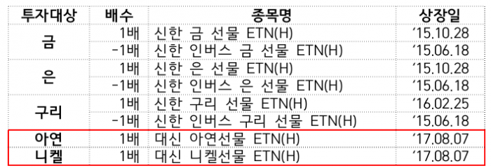 거래소, 대신 인버스 아연선물 ETN 등 4종목 상장