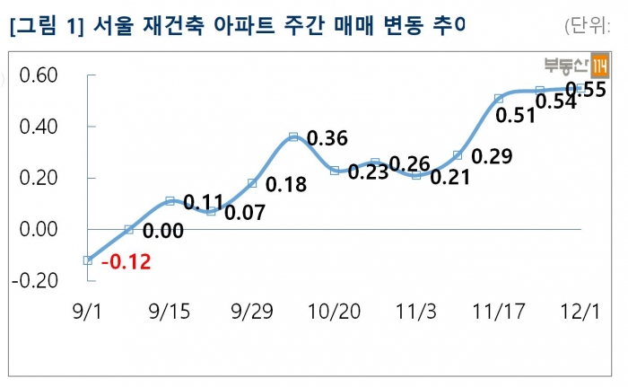 이번주 서울 재건축아파트값 0.55% 상승