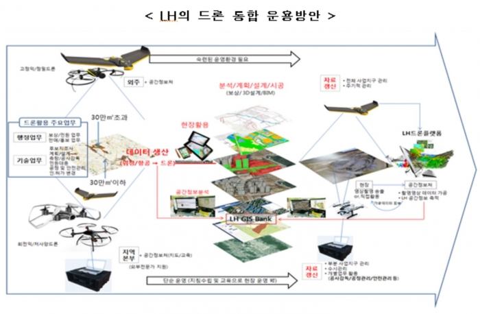 LH, 전 사업장에 드론 띄운다… 250억 규모 신시장 창출